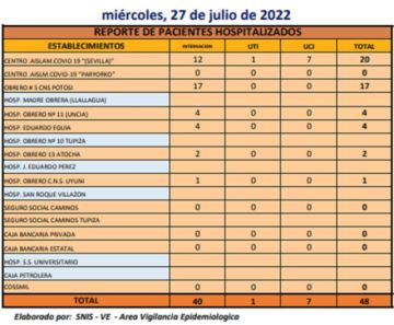 Reporte departamental del Sedes Potosí