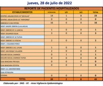 Reporte departamental del Sedes Potosí