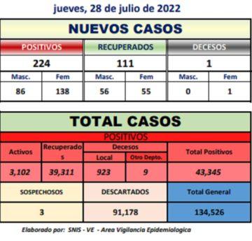 Potosí tiene más de 80 casos de coronavirus en la ciudad y más de 200 en el Departamento