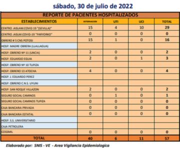 Reporte departamental del Sedes Potosí