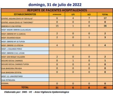 Reporte departamental del Sedes Potosí