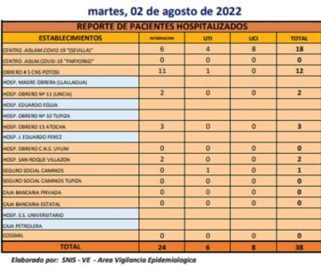Reporte departamental del Sedes Potosí