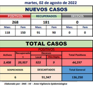 Potosí registra 268 nuevos casos de coronavirus, solo en la ciudad son más de 100