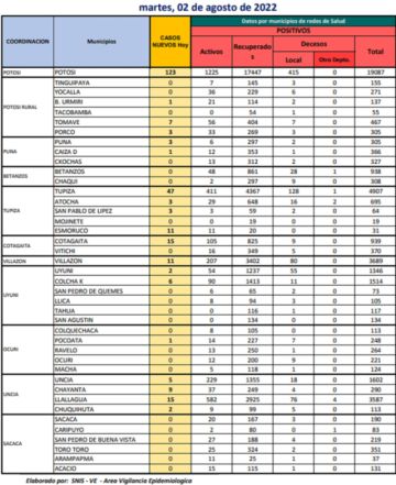 Reporte departamental del Sedes Potosí
