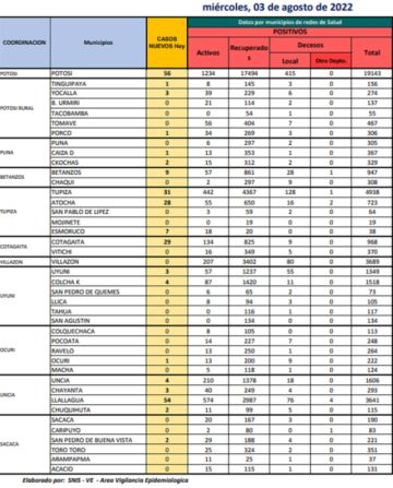 Reporte departamental del Sedes Potosí