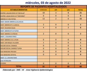Reporte departamental del Sedes Potosí