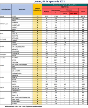 Potosí reporta 255 nuevos casos de coronavirus en más de una decena de municipios