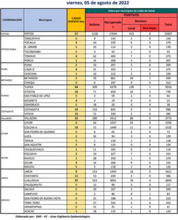 Reporte departamental del Sedes Potosí