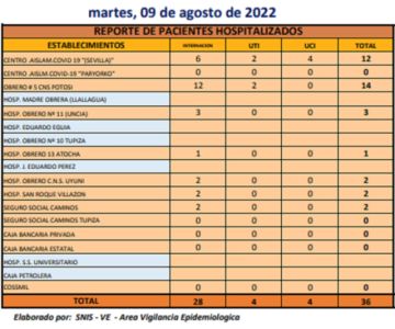 Reporte departamental del Sedes Potosí