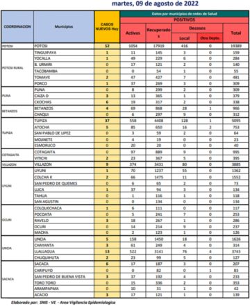 Reporte departamental del Sedes Potosí