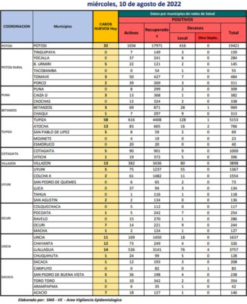 Reporte departamental del Sedes Potosí