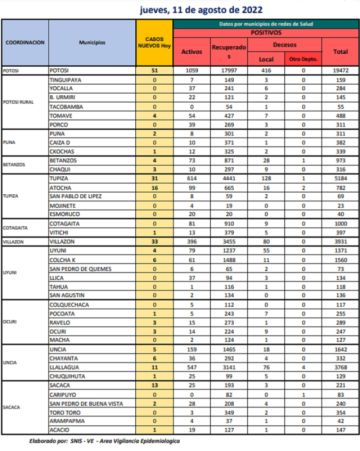 Reporte departamental del Sedes Potosí