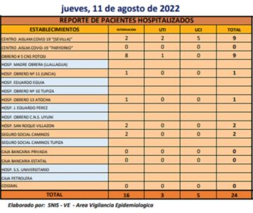 Reporte departamental del Sedes Potosí