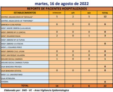 Reporte departamental del Sedes Potosí
