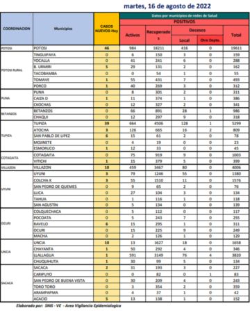 Reporte departamental del Sedes Potosí