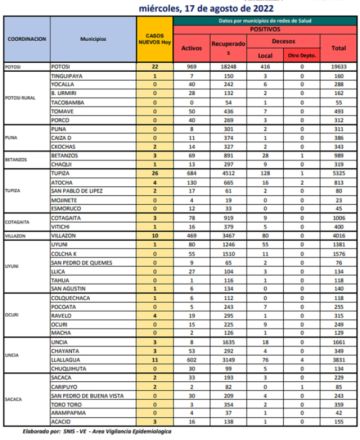 Reporte departamental del Sedes Potosí