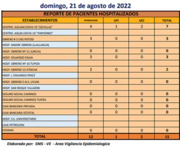 Reporte departamental del Sedes Potosí