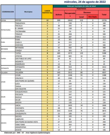 Reporte departamental del Sedes Potosí