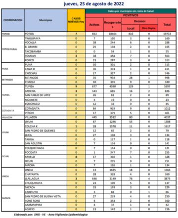 Reporte departamental del Sedes Potosí