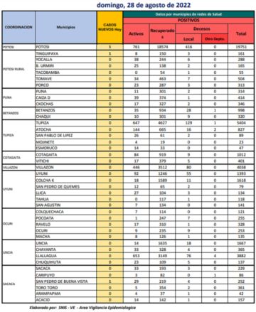 Reporte departamental del Sedes Potosí