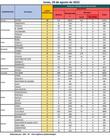 Reporte departamental del Sedes Potosí