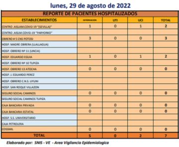 Reporte departamental del Sedes Potosí
