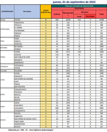 Reporte departamental del Sedes Potosí