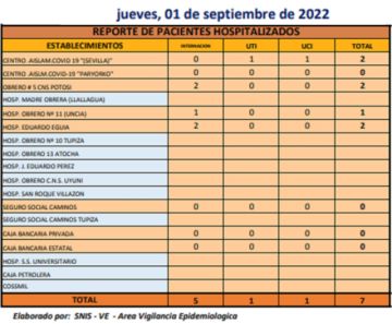 Reporte departamental del Sedes Potosí