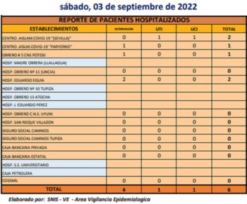 Reporte departamental del Sedes Potosí