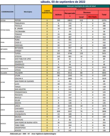 Reporte departamental del Sedes Potosí