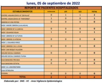 Reporte departamental del Sedes Potosí