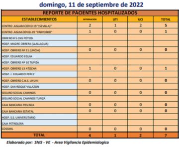 Reporte departamental del Sedes Potosí