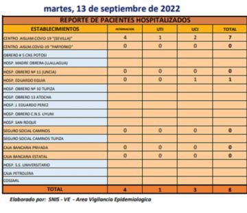 Reporte departamental del Sedes Potosí