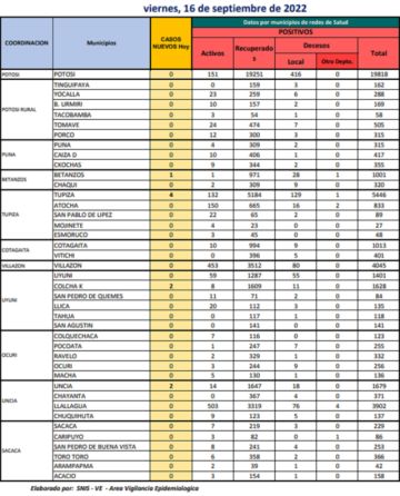 Reporte departamental del Sedes Potosí