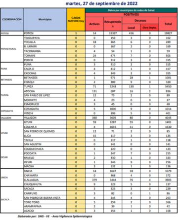 Reporte departamental del Sedes Potosí