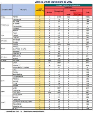 Reporte departamental del Sedes Potosí
