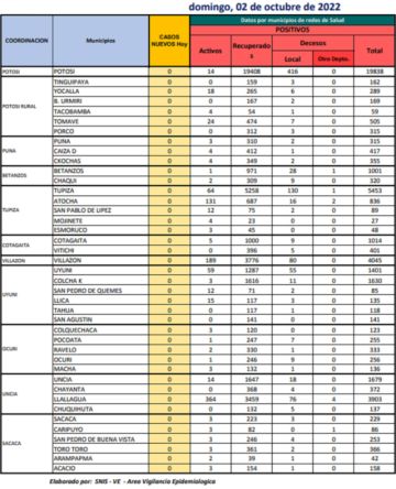 Reporte departamental del Sedes Potosí