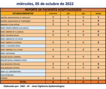 Reporte departamental del Sedes Potosí