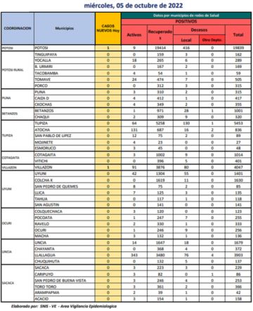 Reporte departamental del Sedes Potosí