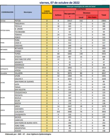 Reporte departamental del Sedes Potosí