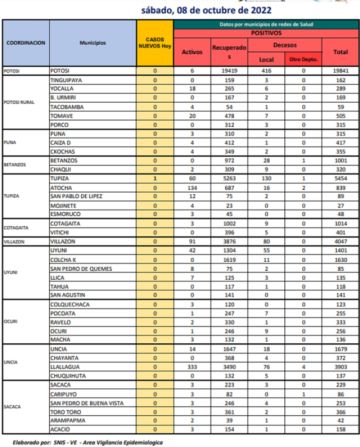 Reporte departamental del Sedes Potosí