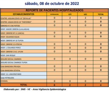 Reporte departamental del Sedes Potosí
