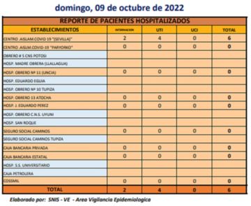 Reporte departamental del Sedes Potosí