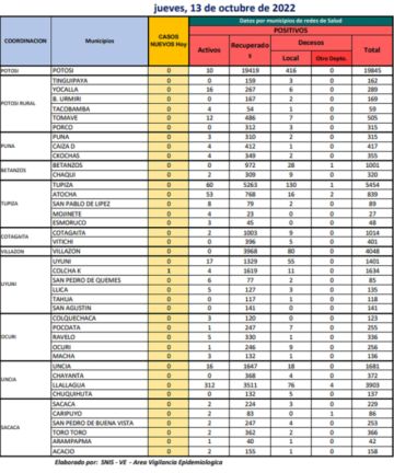 Reporte departamental del Sedes Potosí