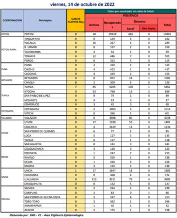 Reporte departamental del Sedes Potosí