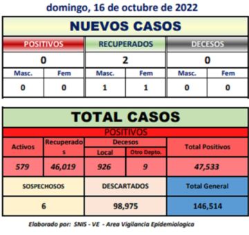 Potosí reporta silencio epidemiológico en domingo