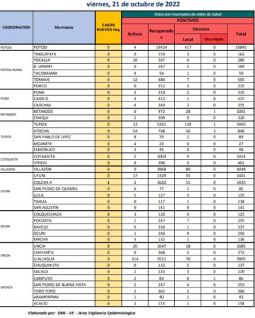 Reporte departamental del Sedes Potosí