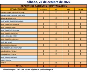 Reporte departamental del Sedes Potosí