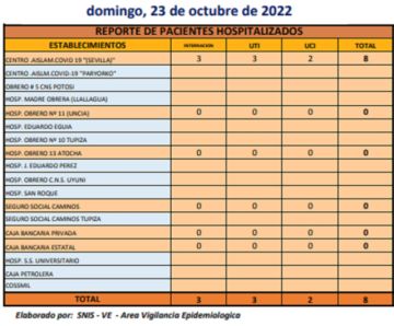 Reporte departamental del Sedes Potosí