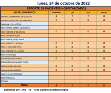 Reporte departamental del Sedes Potosí